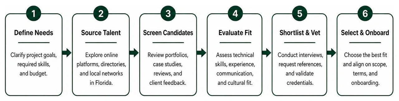 Tech roadmap process for finding developers Tech roadmap process for finding developers