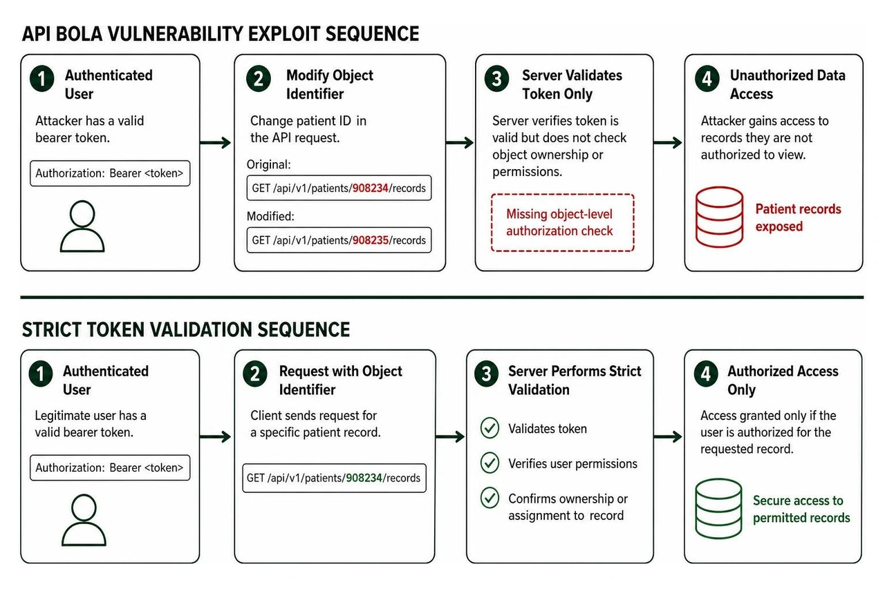 API BOLA vulnerability exploit sequence versus strict token validation API BOLA vulnerability exploit sequence versus strict token validation
