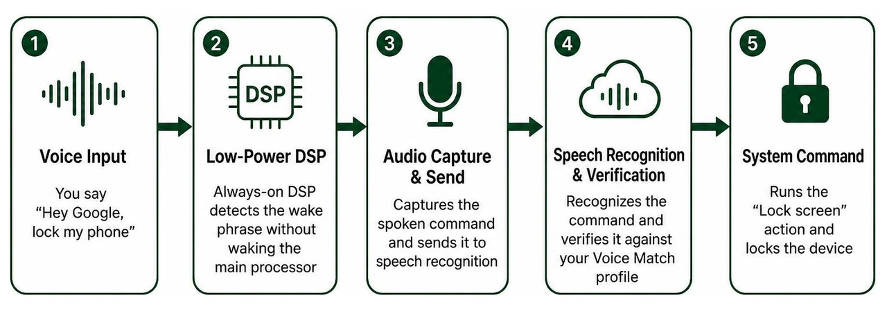 Diagram showing how voice input is processed by low-power DSP into system commands Diagram showing how voice input is processed by low-power DSP into system commands