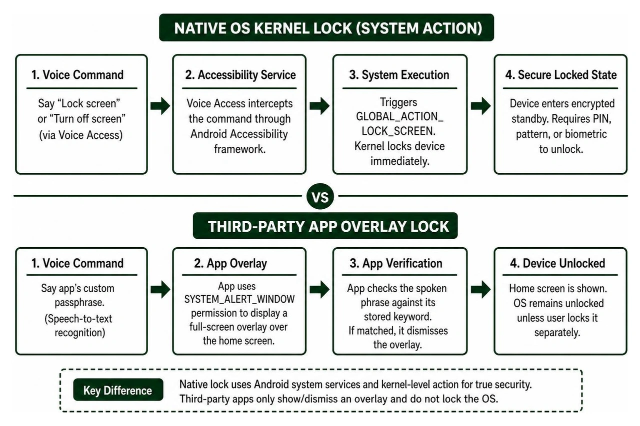 Diagram comparing native OS kernel lock versus third-party app overlay Diagram comparing native OS kernel lock versus third-party app overlay