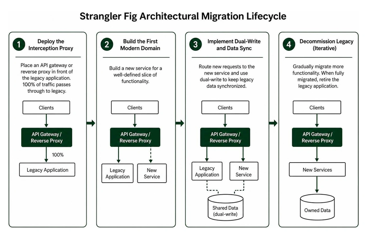 Strangler Fig architectural migration lifecycle Strangler Fig architectural migration lifecycle