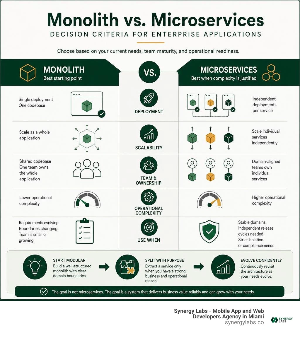 Monolith versus microservices decision criteria for enterprise applications infographic Monolith versus microservices decision criteria for enterprise applications infographic