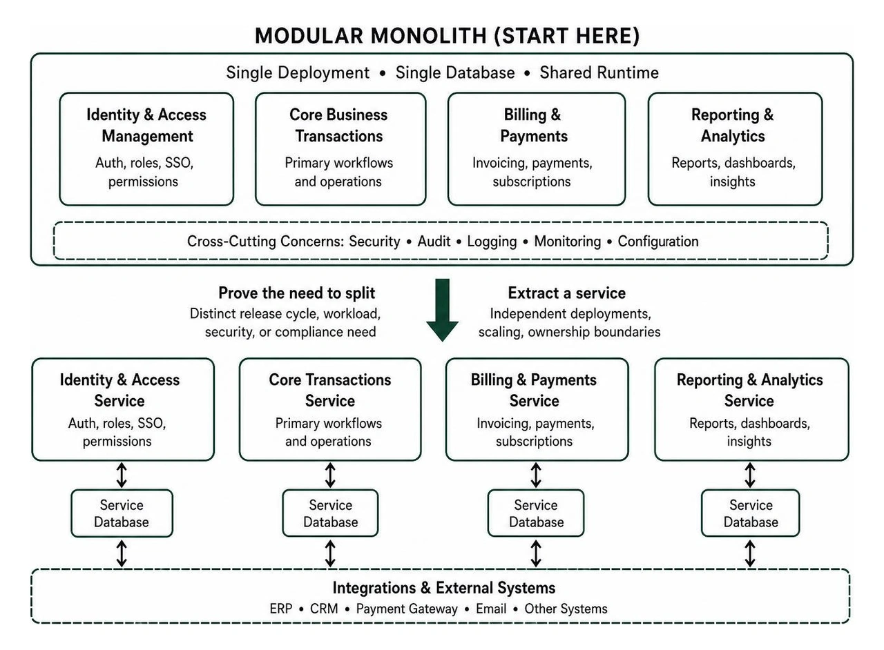 Modular enterprise architecture and service boundaries Modular enterprise architecture and service boundaries