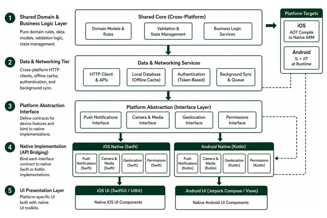 Cross-platform mobile layered architectural pipeline Cross-platform mobile layered architectural pipeline