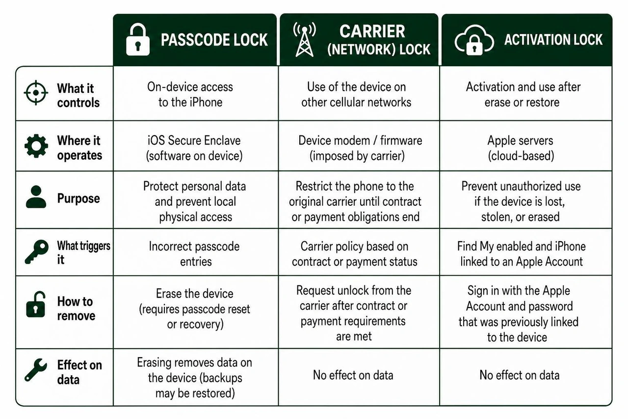 Comparison of passcode, carrier, and activation locks
