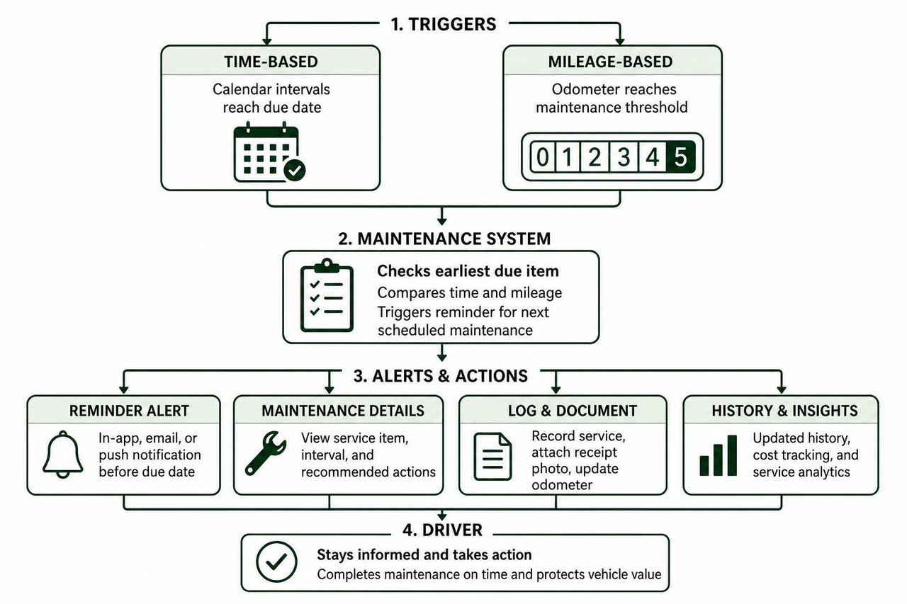 Workflow diagram of automotive maintenance reminder alerts and triggers