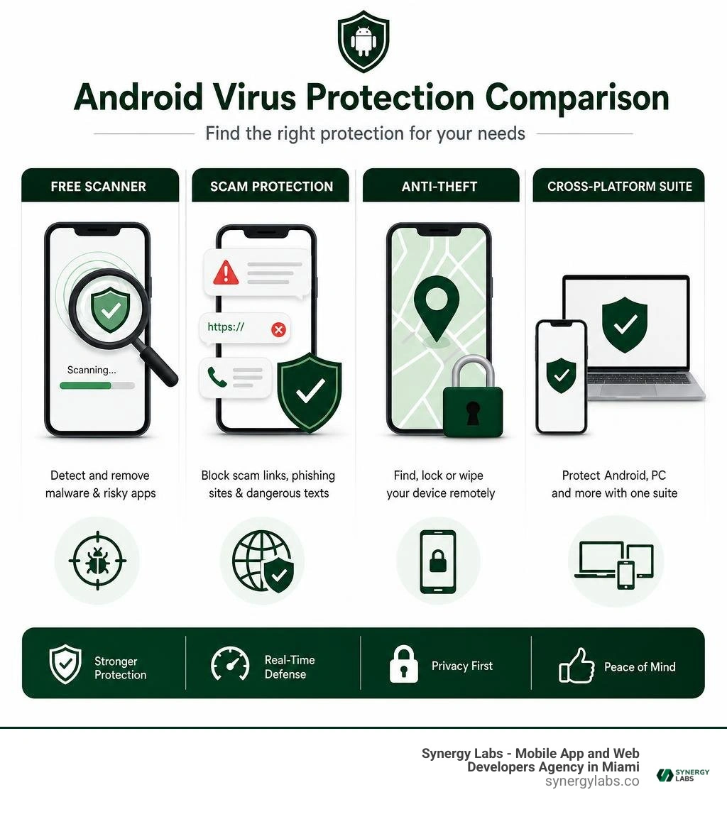 Android virus protection comparison: free scanner, scam protection, anti-theft, cross-platform suite infographic Android virus protection comparison: free scanner, scam protection, anti-theft, cross-platform suite infographic