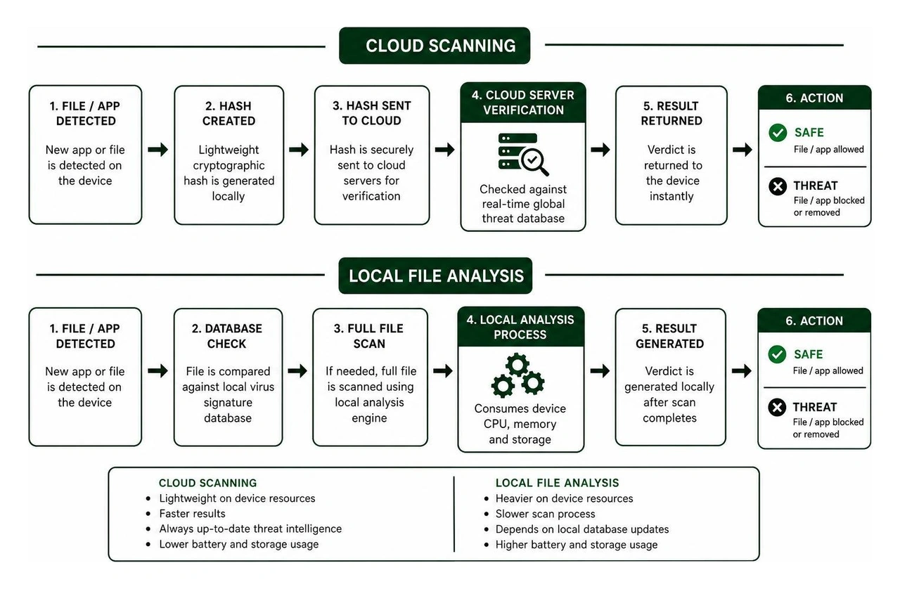 Comparison of Cloud Scanning vs Local File Analysis Comparison of Cloud Scanning vs Local File Analysis