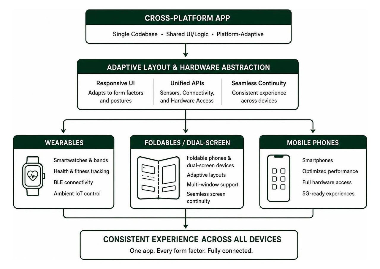 hardware integration across wearables foldables and mobile hardware integration across wearables foldables and mobile