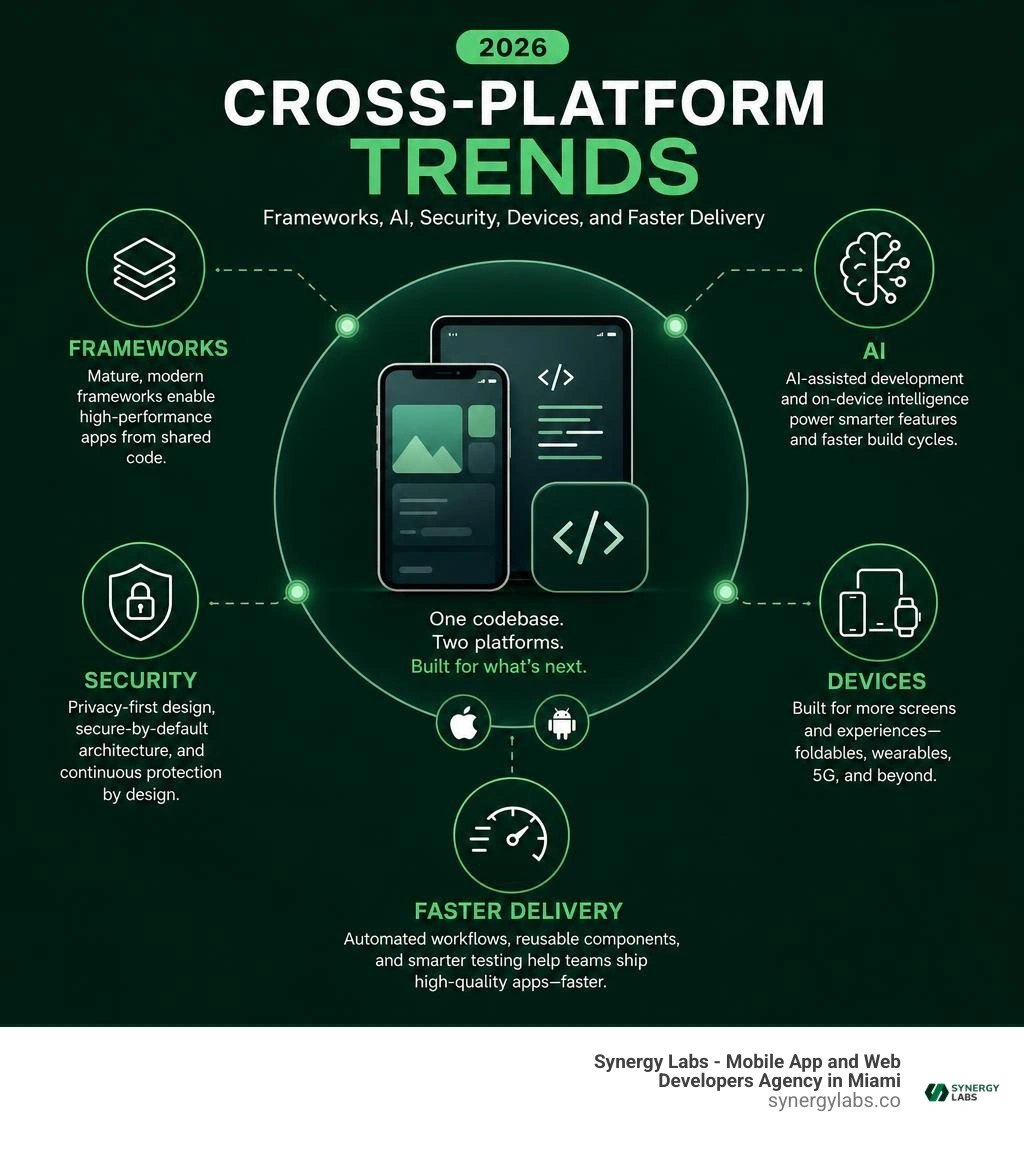 2026 cross-platform trends: frameworks, AI, security, devices, and faster delivery infographic 2026 cross-platform trends: frameworks, AI, security, devices, and faster delivery infographic
