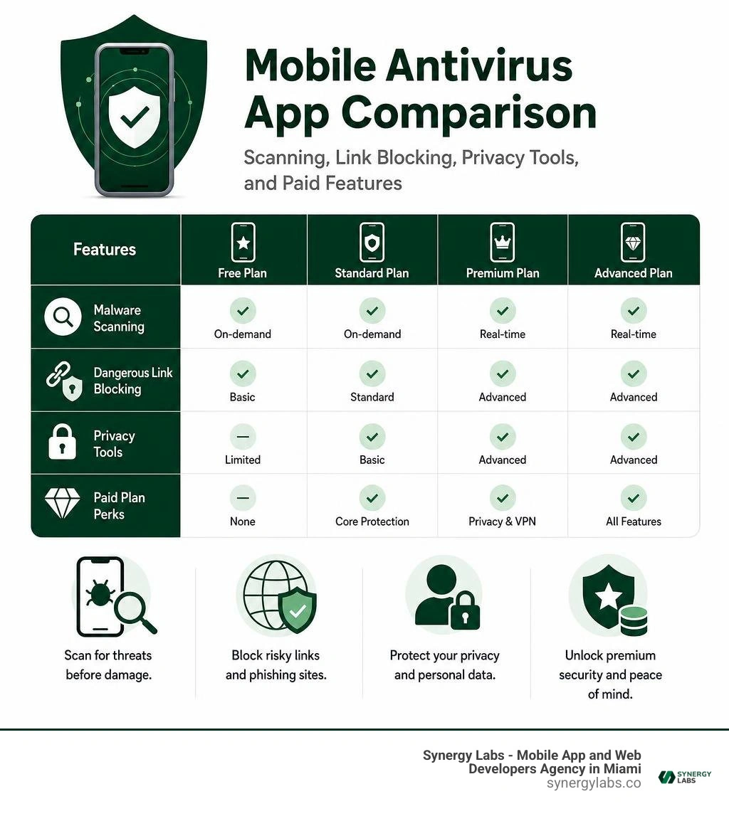 Mobile antivirus app comparison: scanning, link blocking, privacy tools, and paid features infographic Mobile antivirus app comparison: scanning, link blocking, privacy tools, and paid features infographic
