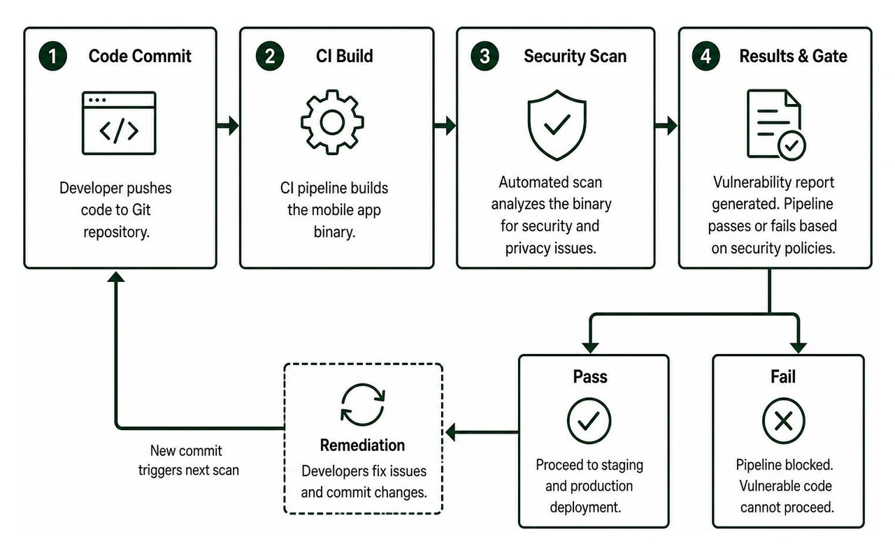 Continuous mobile DevSecOps scanning and remediation pipeline Continuous mobile DevSecOps scanning and remediation pipeline