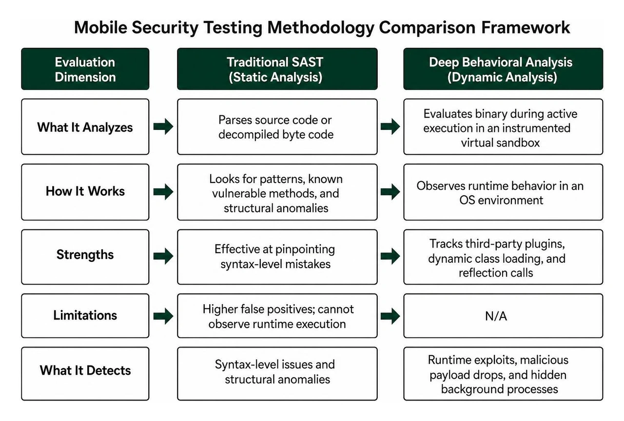 Mobile security testing methodology comparison framework Mobile security testing methodology comparison framework