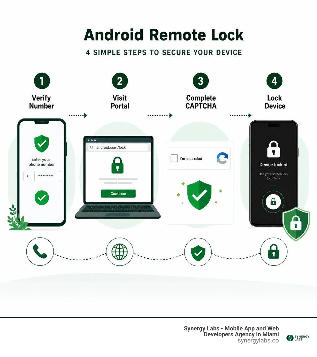 Android remote lock steps: verify number, visit portal, complete CAPTCHA, lock device infographic Android remote lock steps: verify number, visit portal, complete CAPTCHA, lock device infographic