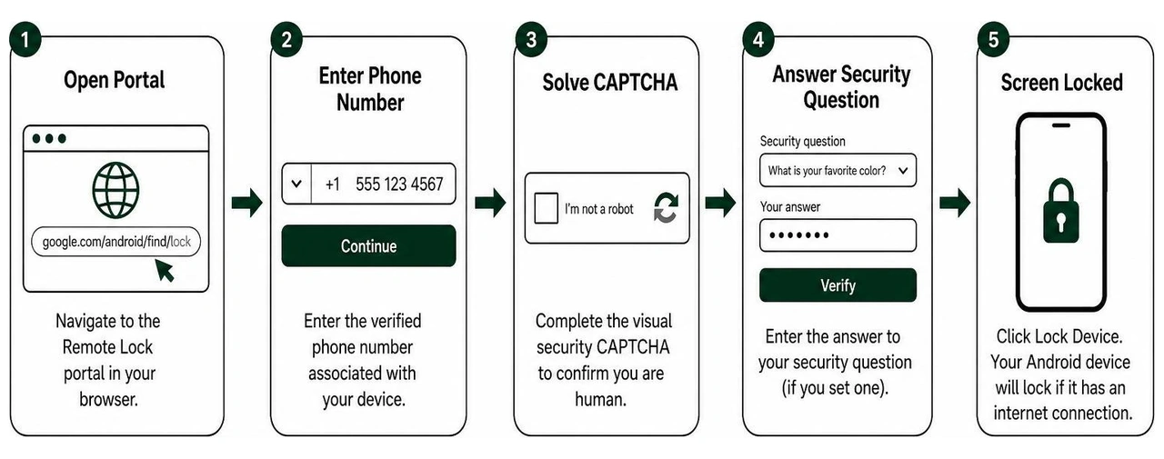 Workflow showing browser navigation to the portal, entering credentials, and locking the phone Workflow showing browser navigation to the portal, entering credentials, and locking the phone