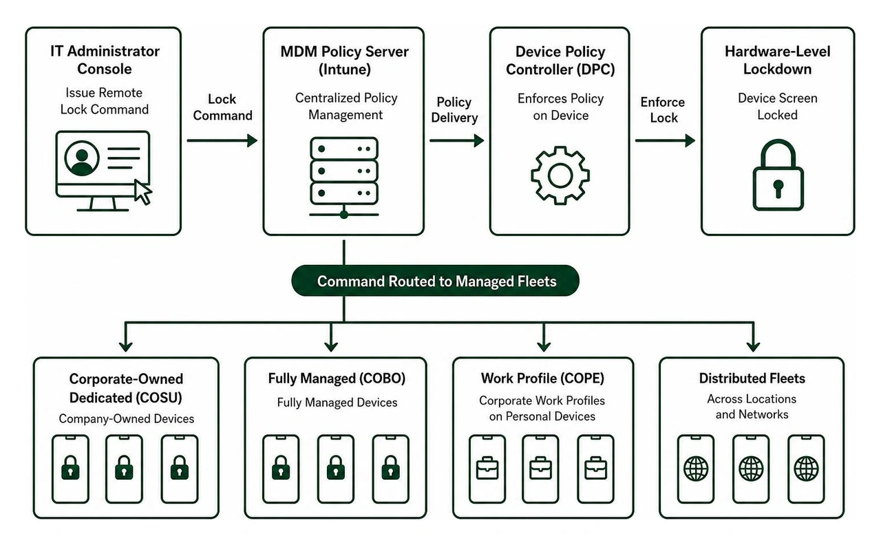 Enterprise MDM diagram illustrating remote lock commands routed through centralized servers to fleets Enterprise MDM diagram illustrating remote lock commands routed through centralized servers to fleets