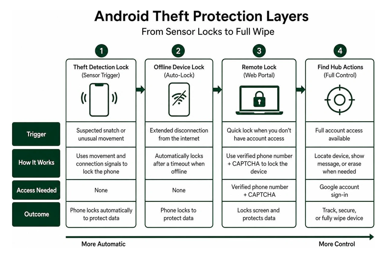 Comparison diagram of Android theft protection layers from sensor locks to full wipe Comparison diagram of Android theft protection layers from sensor locks to full wipe