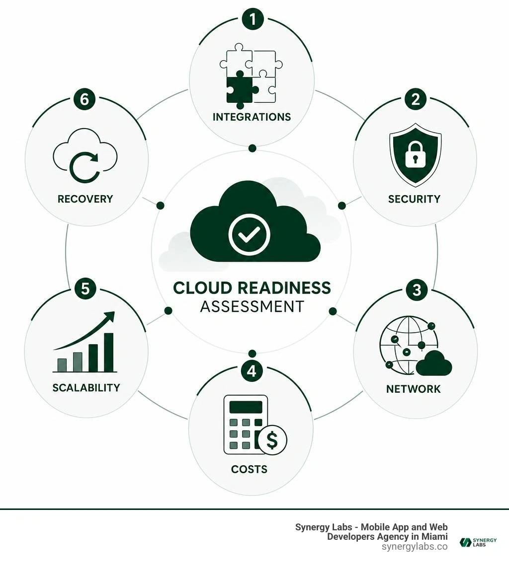 Cloud readiness assessment: integrations, security, network, costs, scalability, recovery infographic Cloud readiness assessment: integrations, security, network, costs, scalability, recovery infographic