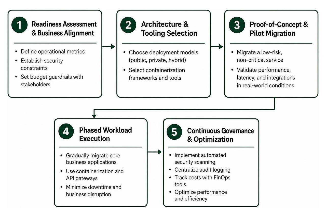 Enterprise Cloud Migration Lifecycle Roadmap Enterprise Cloud Migration Lifecycle Roadmap