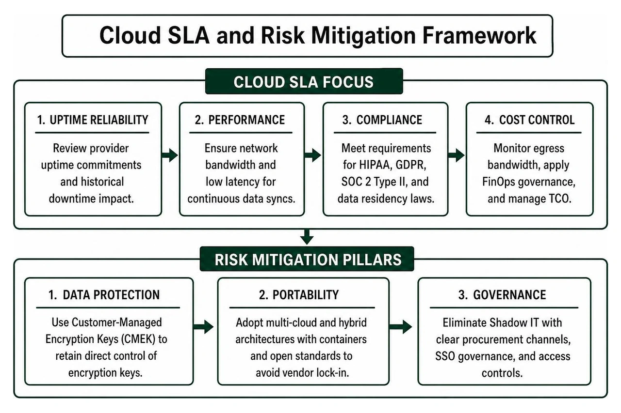 Cloud SLA and Risk Mitigation Framework Cloud SLA and Risk Mitigation Framework