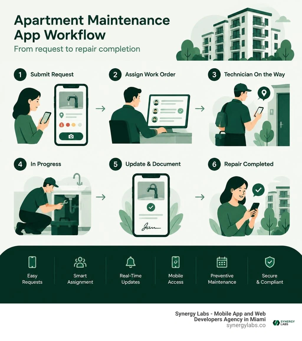 Infographic showing apartment maintenance app workflow from request to repair completion infographic Infographic showing apartment maintenance app workflow from request to repair completion infographic