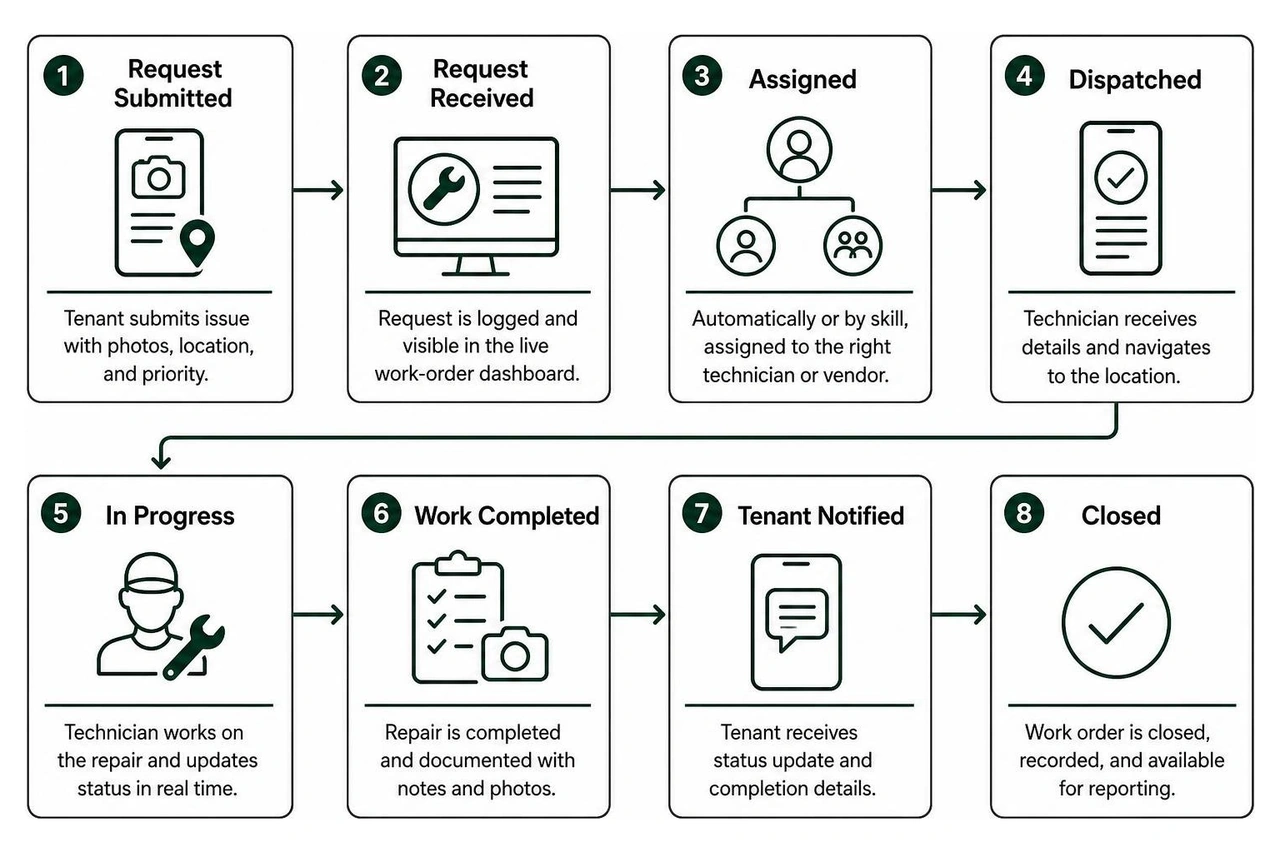Diagram of maintenance request lifecycle from tenant reporting to dispatch and closeout Diagram of maintenance request lifecycle from tenant reporting to dispatch and closeout