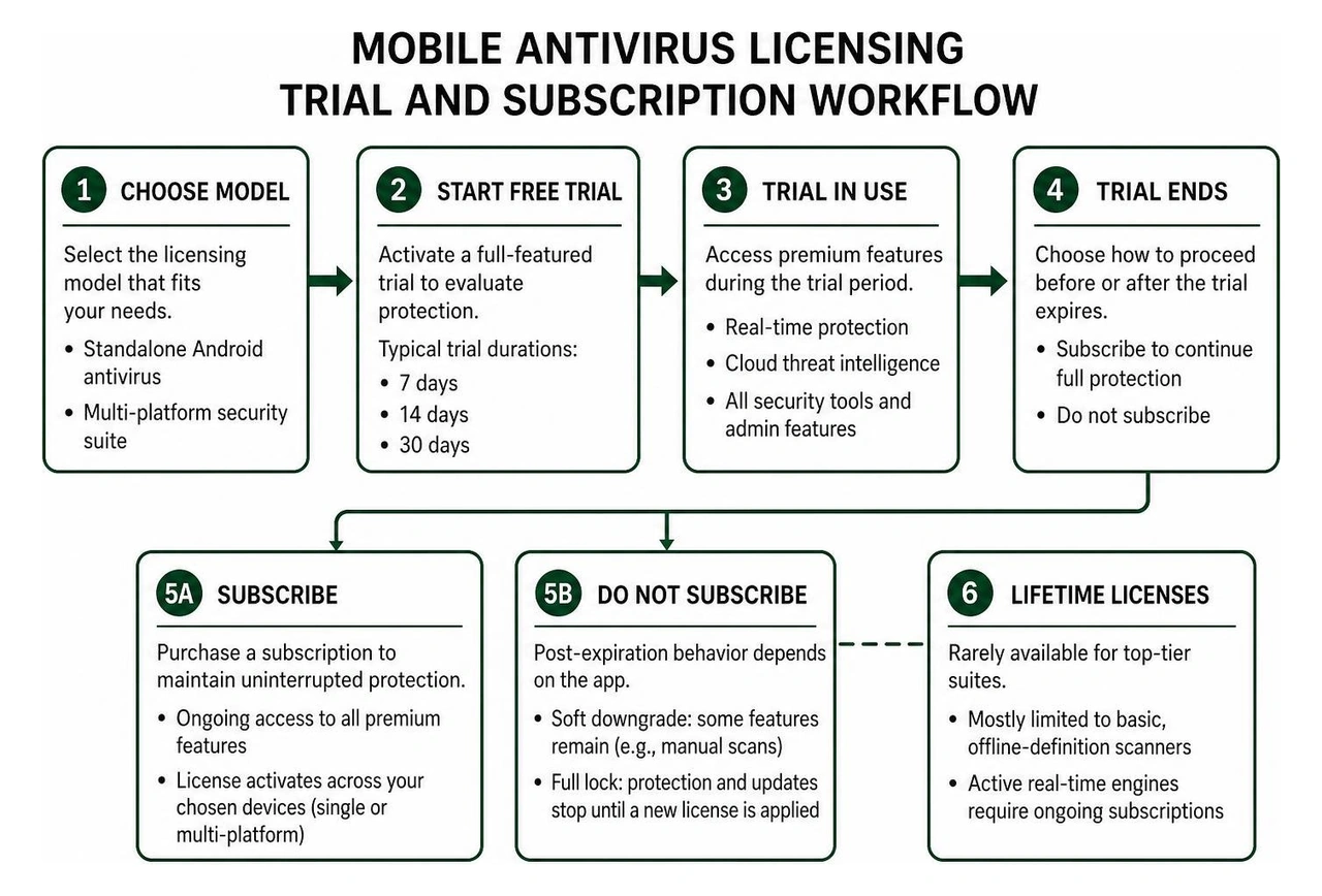 mobile antivirus licensing trial and subscription workflow mobile antivirus licensing trial and subscription workflow