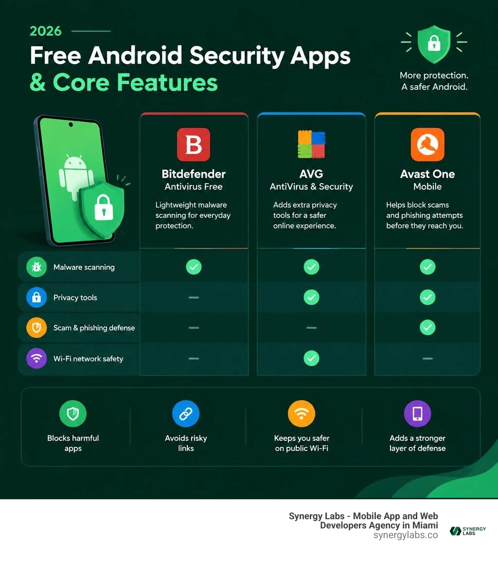 2026 comparison of free Android security apps and core features infographic 2026 comparison of free Android security apps and core features infographic