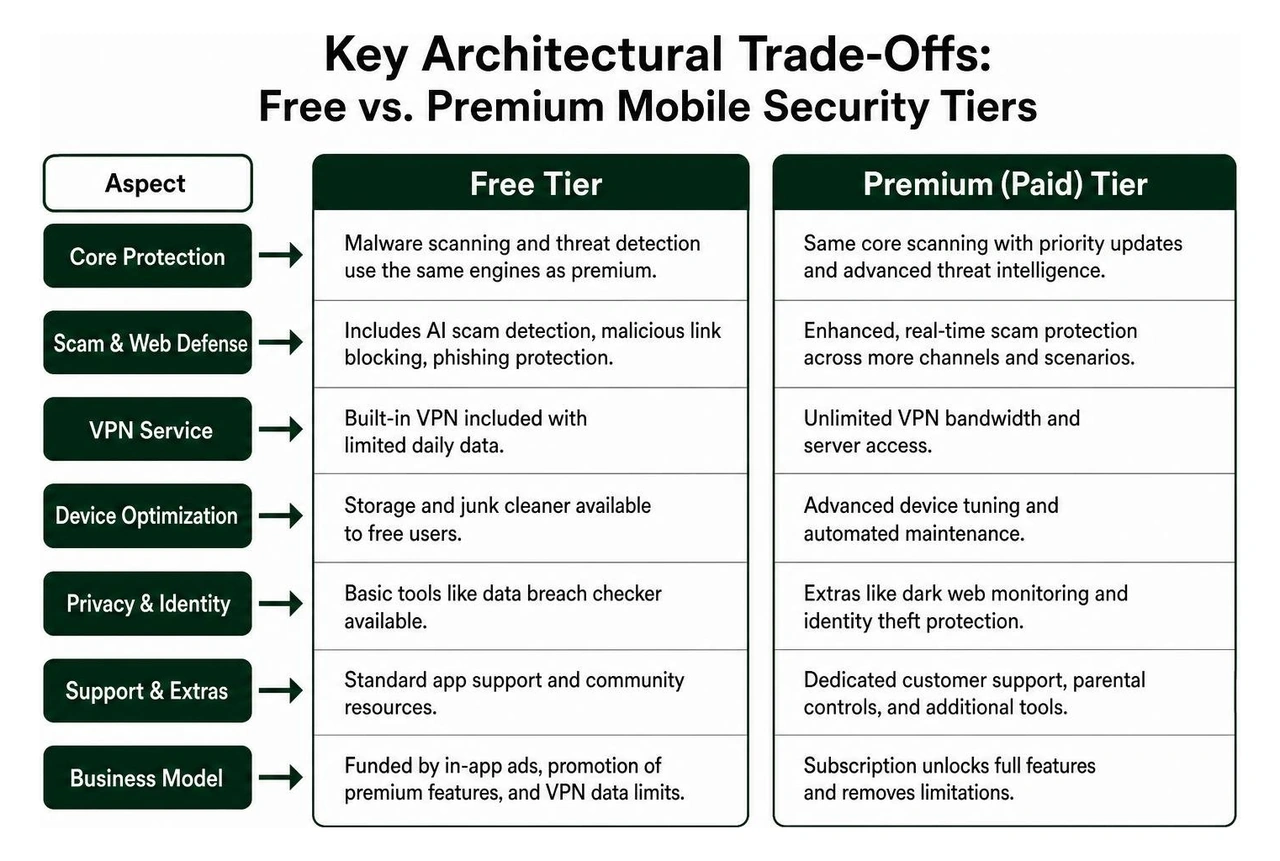 Key architectural trade-offs between free and premium mobile security tiers Key architectural trade-offs between free and premium mobile security tiers