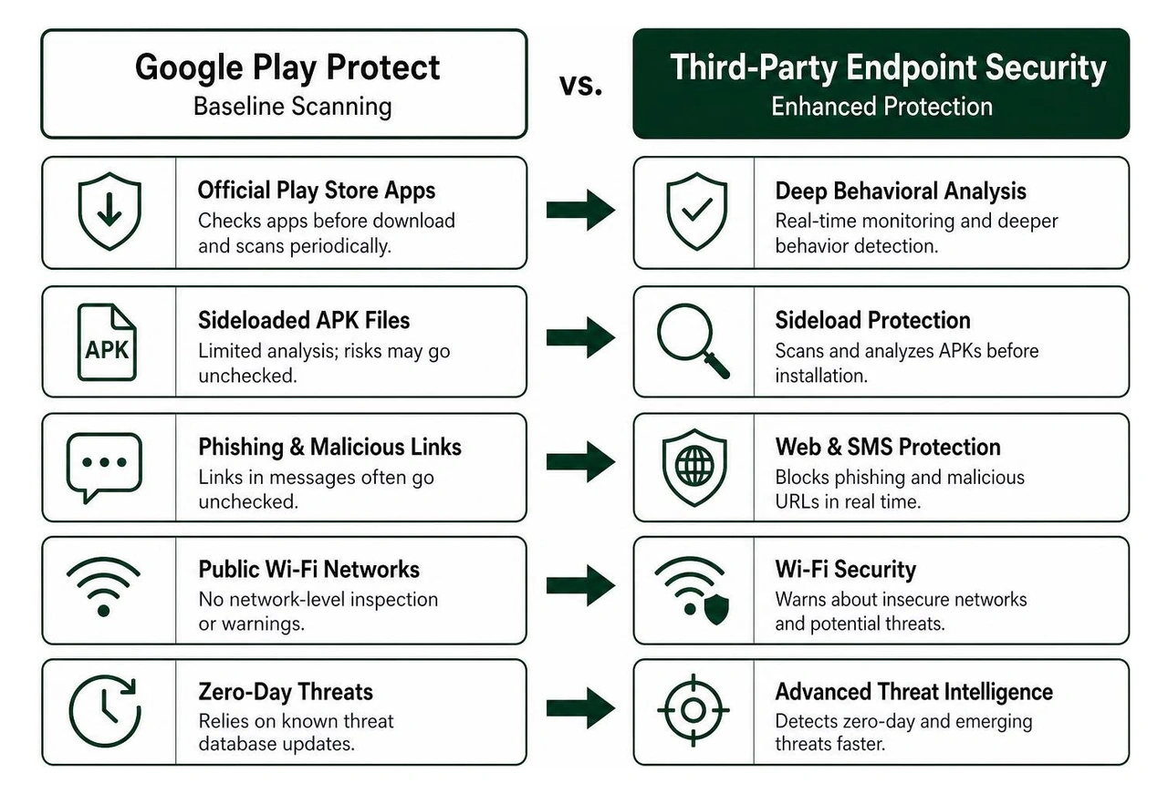 Google Play Protect baseline scanning compared against dedicated third party endpoint security Google Play Protect baseline scanning compared against dedicated third party endpoint security