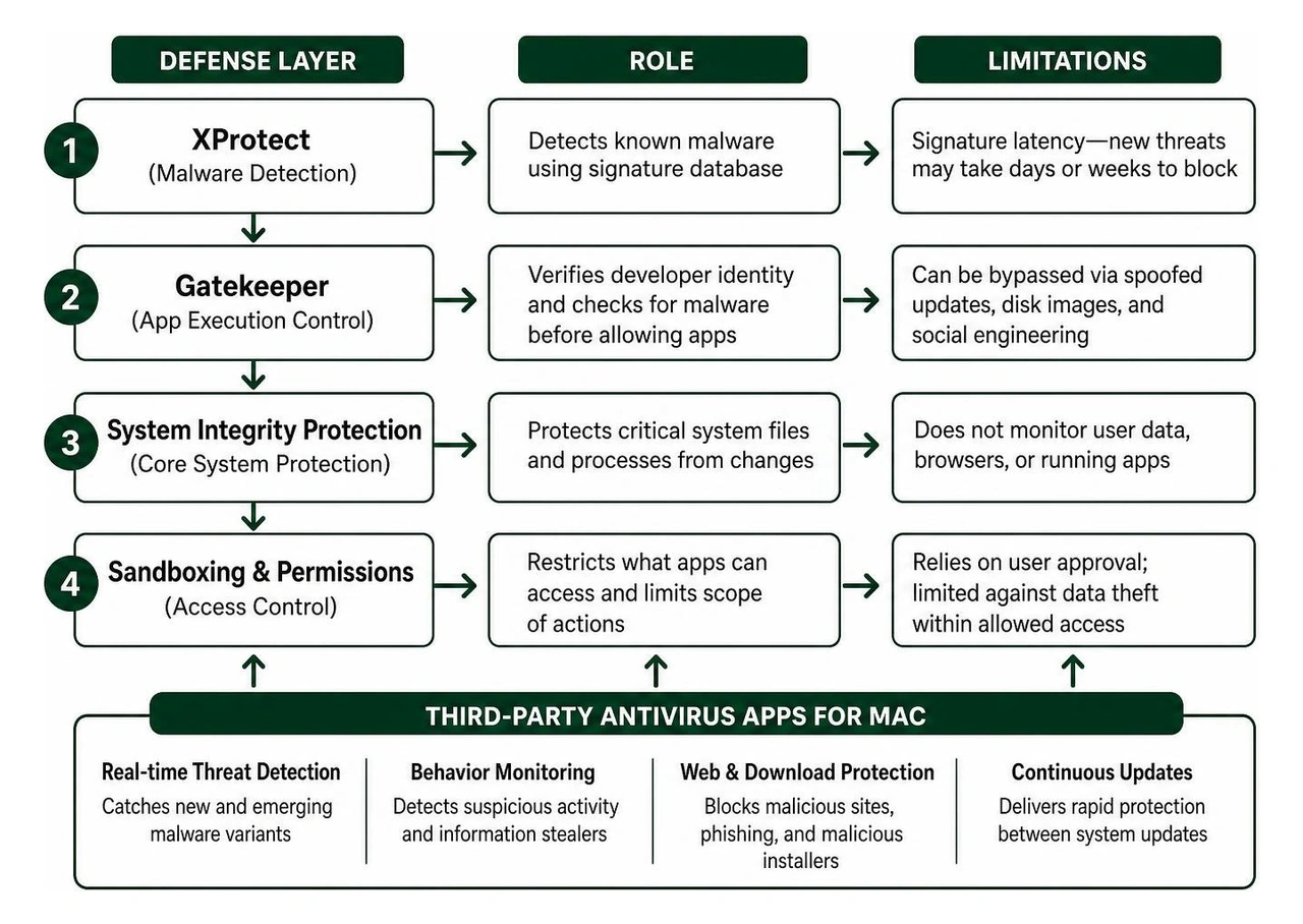 macOS defense layer breakdown diagram