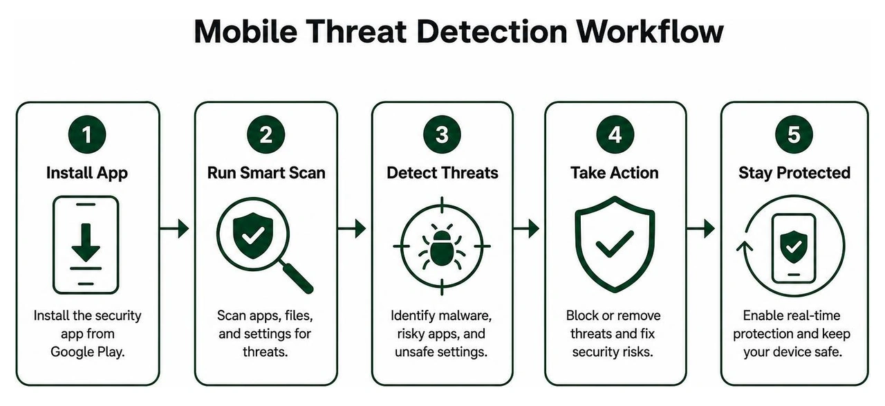 Mobile Threat Detection Workflow Mobile Threat Detection Workflow