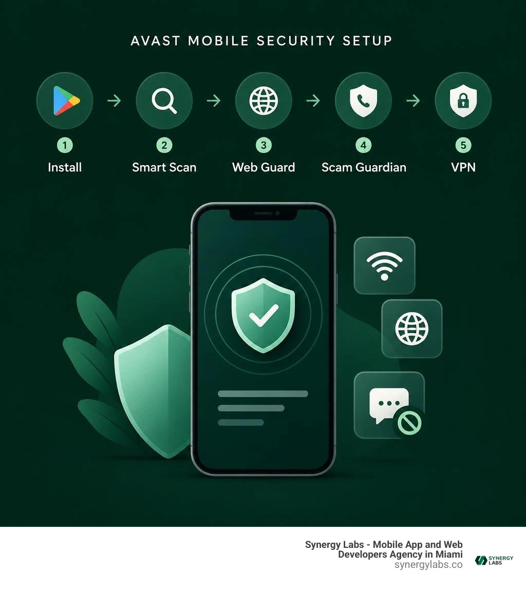 Avast mobile security setup: install, Smart Scan, Web Guard, Scam Guardian, VPN infographic Avast mobile security setup: install, Smart Scan, Web Guard, Scam Guardian, VPN infographic