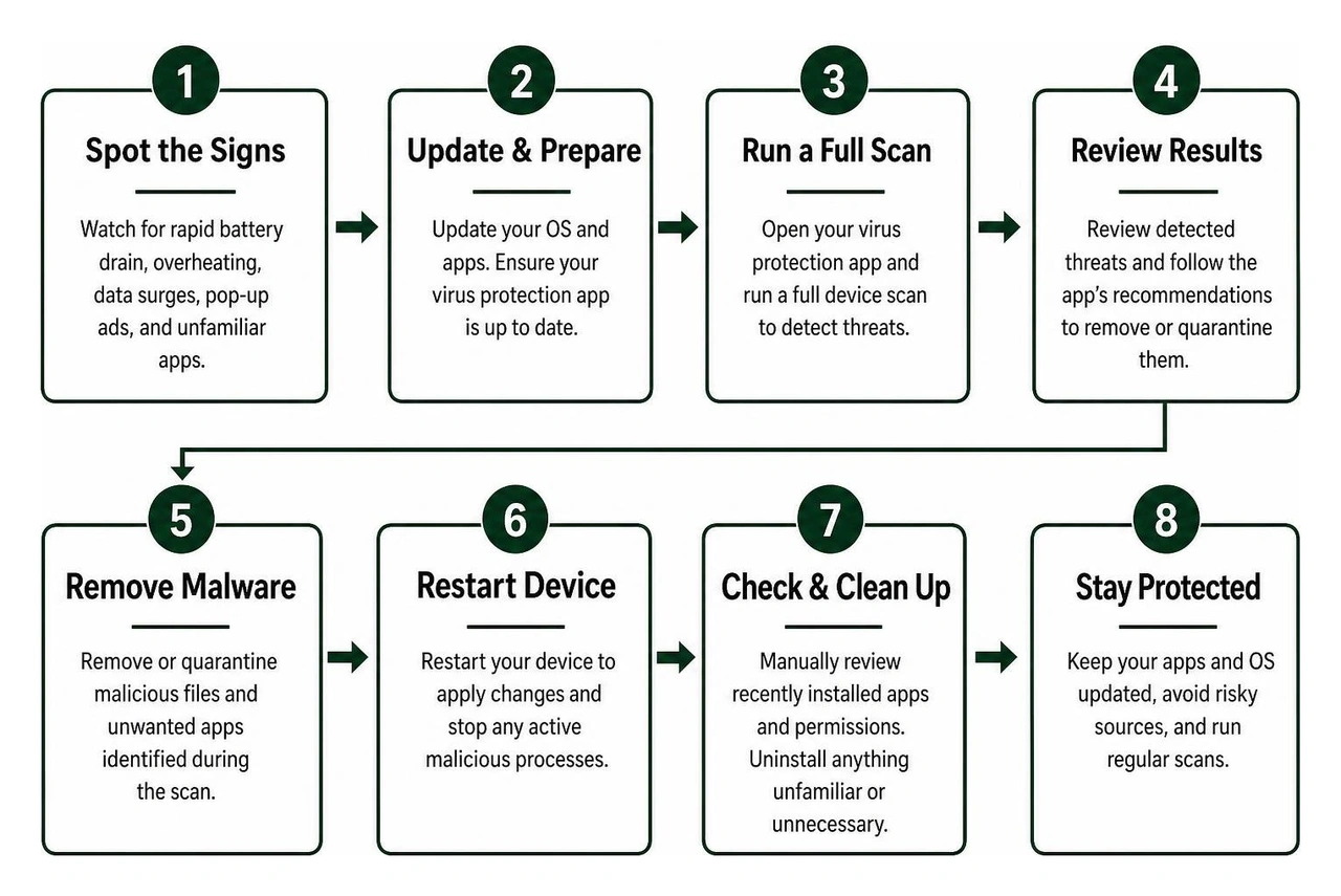 Diagram of step-by-step mobile malware removal workflow Diagram of step-by-step mobile malware removal workflow