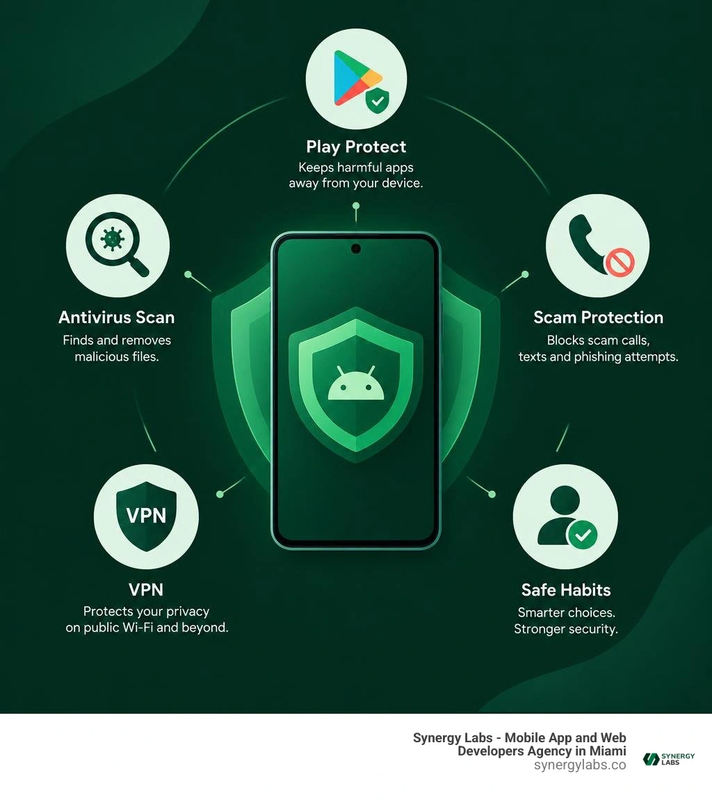 Infographic showing Android security layers: Play Protect, antivirus scan, scam protection, VPN, safe habits infographic Infographic showing Android security layers: Play Protect, antivirus scan, scam protection, VPN, safe habits infographic