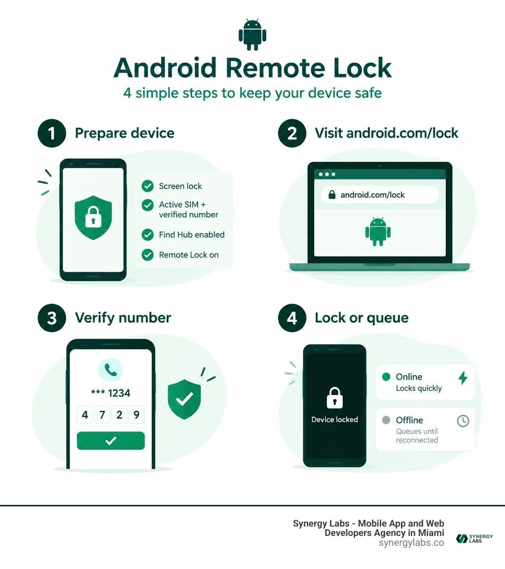 Android remote lock steps: prepare device, visit android.com lock, verify number, lock or queue infographic Android remote lock steps: prepare device, visit android.com lock, verify number, lock or queue infographic