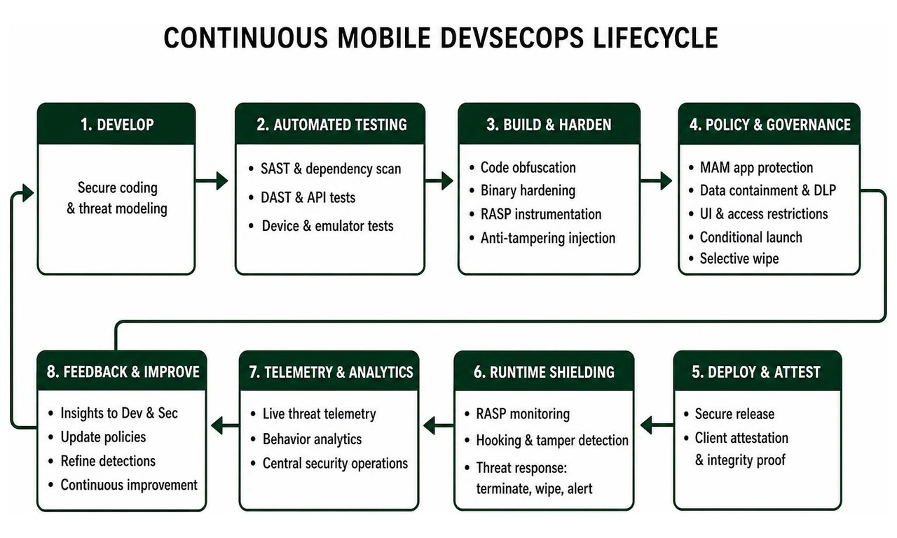 Continuous mobile DevSecOps lifecycle from automated testing to runtime shielding and telemetry Continuous mobile DevSecOps lifecycle from automated testing to runtime shielding and telemetry