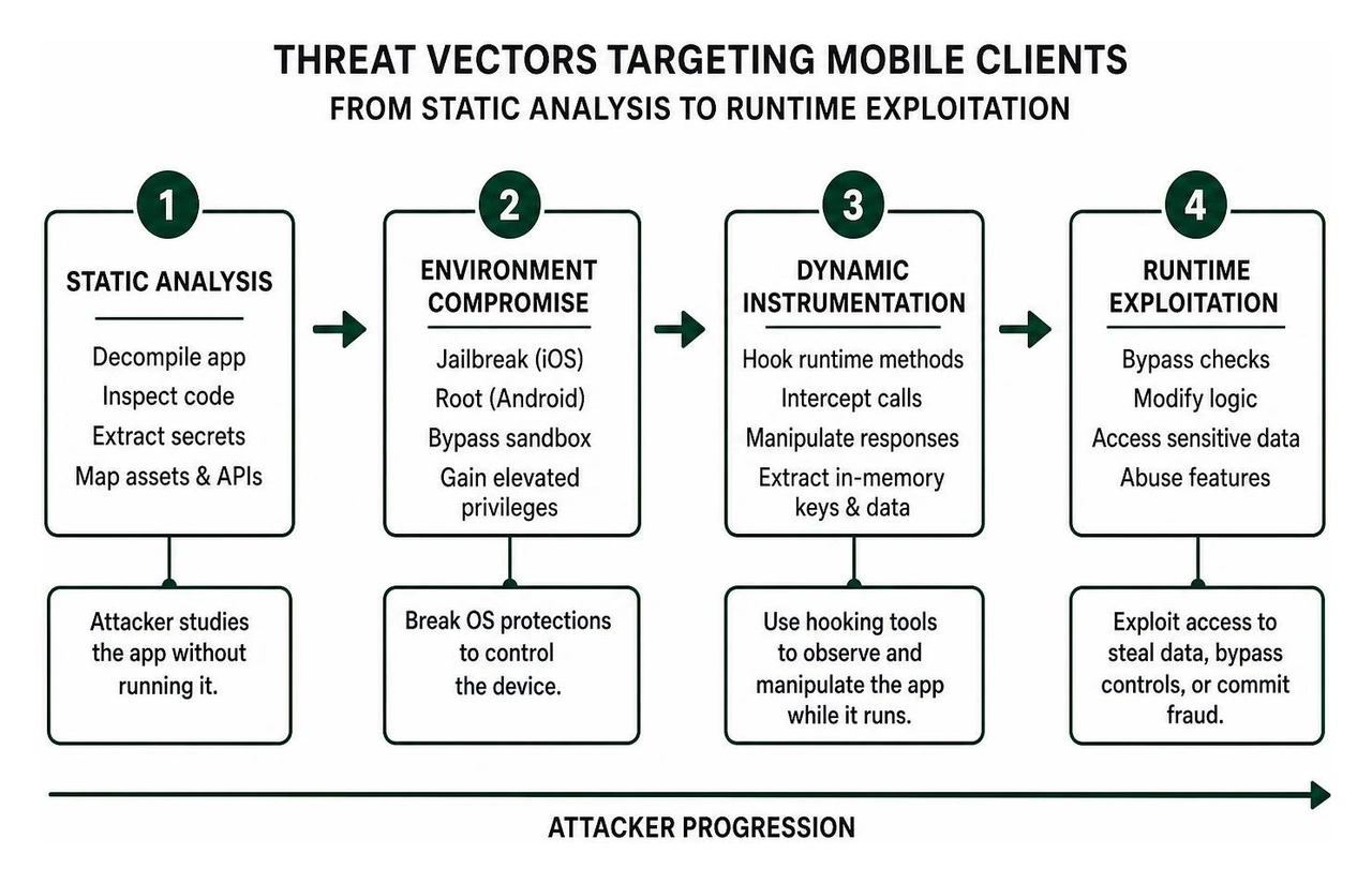 Threat vectors targeting mobile clients from static analysis to runtime exploitation Threat vectors targeting mobile clients from static analysis to runtime exploitation