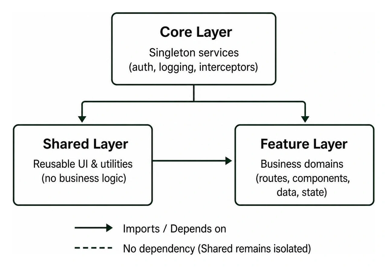 Layered dependency flow showing Features importing Core and Shared while Shared remains isolated Layered dependency flow showing Features importing Core and Shared while Shared remains isolated
