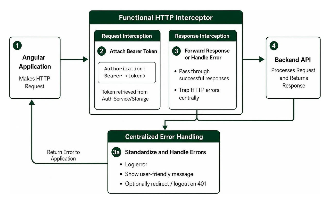 Functional HTTP Interceptor flow handling bearer tokens and centralized error trapping Functional HTTP Interceptor flow handling bearer tokens and centralized error trapping