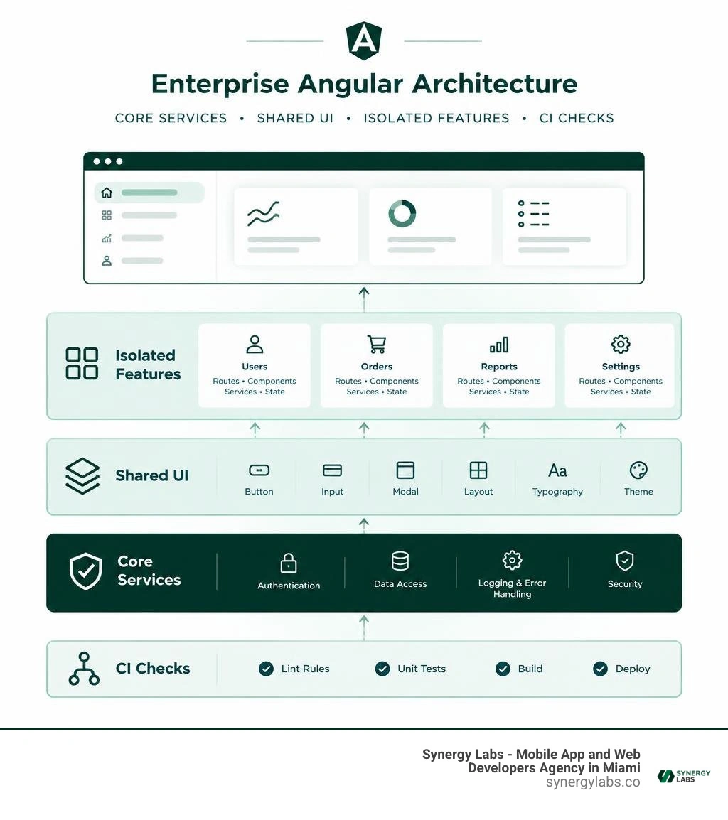 Enterprise Angular architecture with core services, shared UI, isolated features, and CI checks infographic Enterprise Angular architecture with core services, shared UI, isolated features, and CI checks infographic
