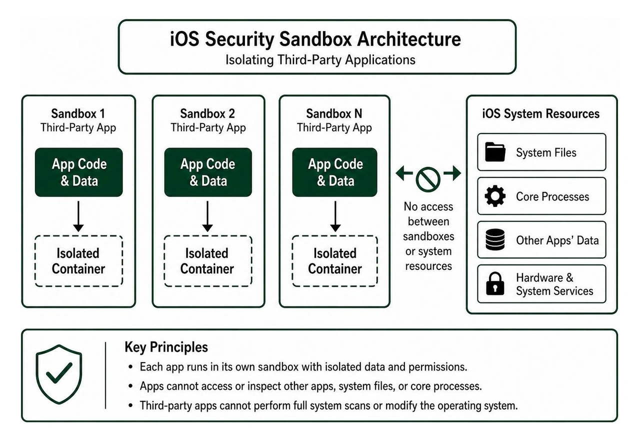 Apple iOS security sandbox architecture isolating third-party applications