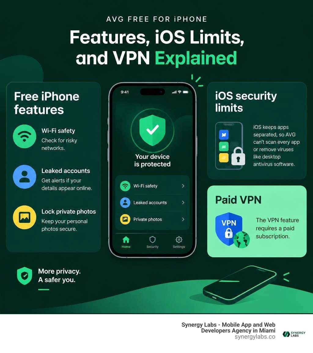 AVG free iPhone features, iOS security limits, and paid VPN explained infographic