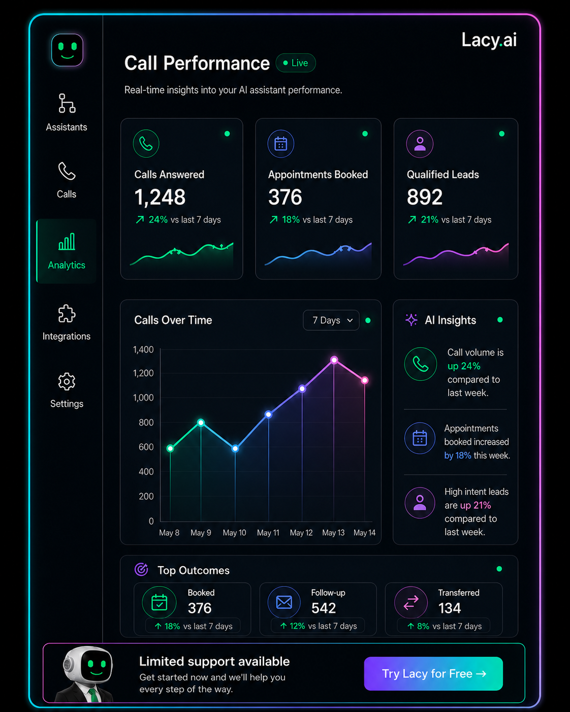 Lacy.ai call performance dashboard showing AI phone agent analytics, total calls, call outcomes, qualified leads, bookings, and operational performance metrics