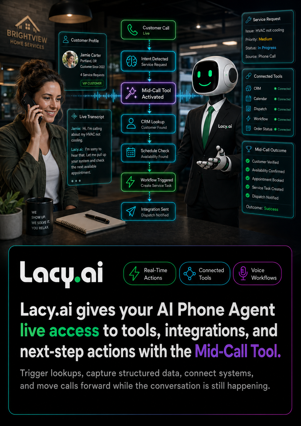 Lacy.ai Mid-Call Tool graphic showing an AI Phone Agent connecting live customer calls to CRM lookups, workflows, dispatch actions, calendars, and real-time business systems