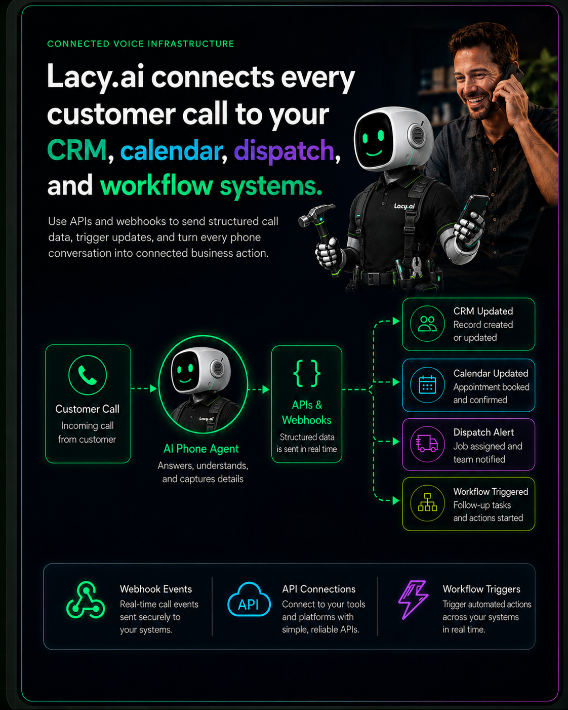 Lacy.ai APIs and webhooks workflow for AI Phone Agent integrations