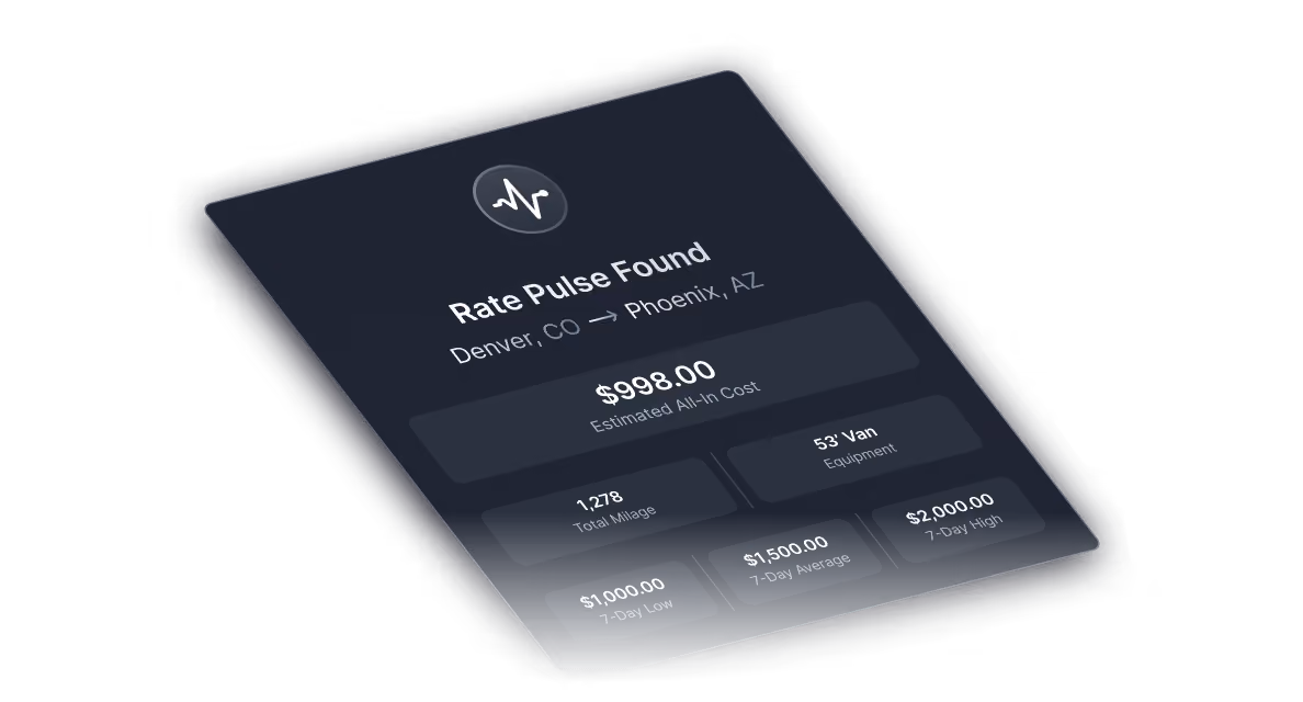 Rate Pulse Found screen showing $998 cost for 1,278 miles from Denver, CO to Phoenix, AZ with equipment info.