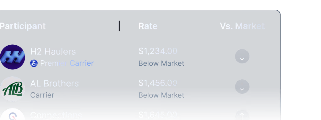 Table showing participants H2 Haulers, AL Brothers, Connections with their rates and market comparison arrows.