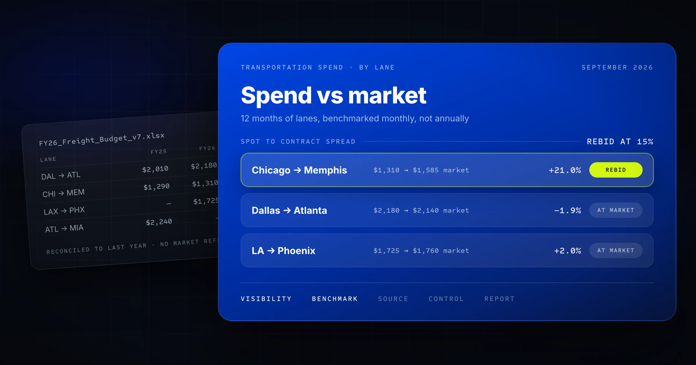 Transportation spend management: a lane file benchmarked against market rates, with one lane flagged to rebid