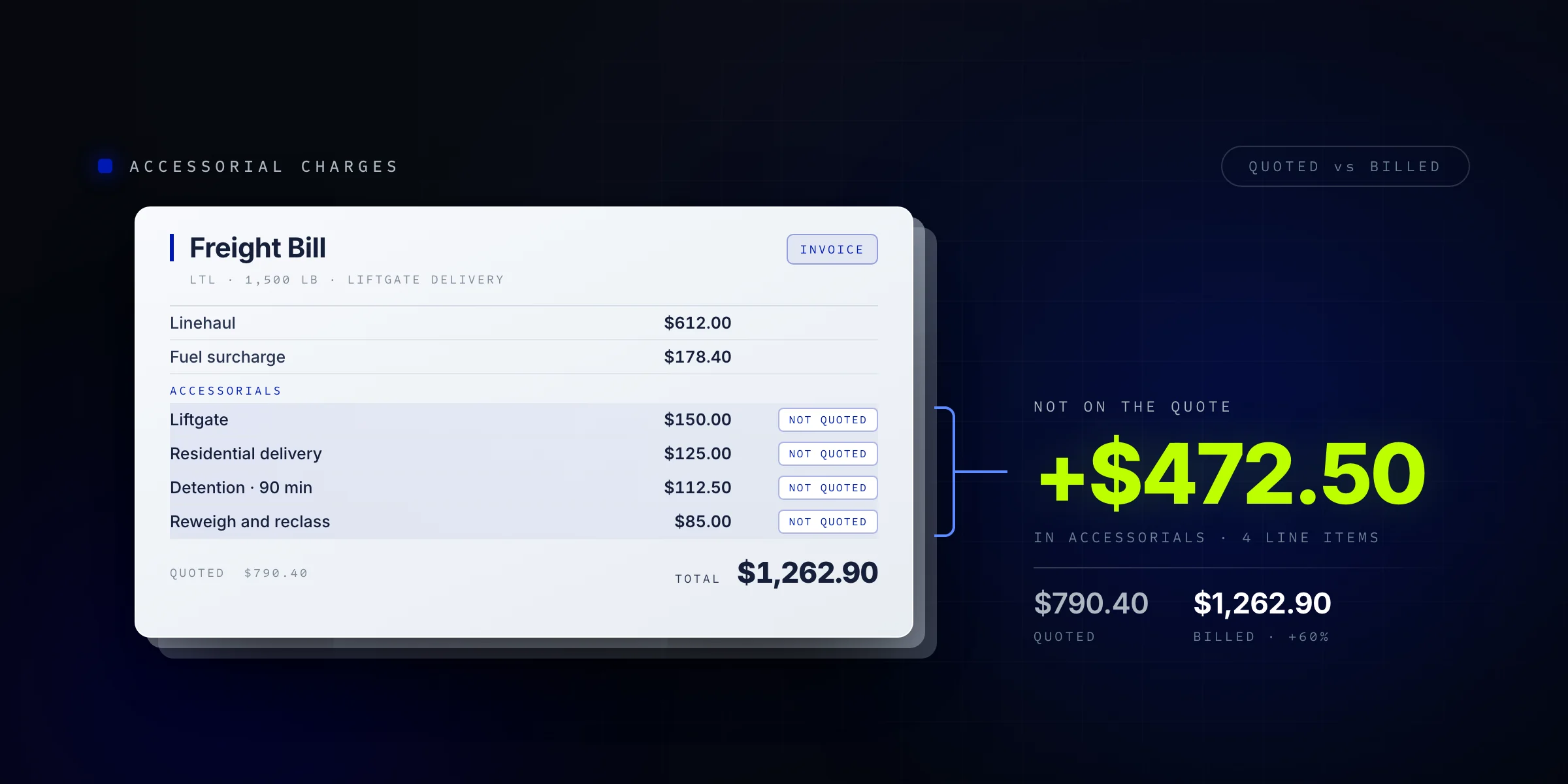 A freight bill where liftgate, residential delivery, detention and reweigh charges add $472.50 to a $790.40 quote, 60 percent more than quoted